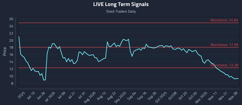 LIVE Long Term Analysis for November 29 2025 LIVE Long Term Analysis for November 29 2025