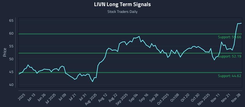 LIVN Long Term Analysis for November 29 2025