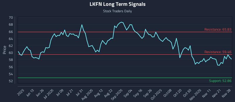 LKFN Long Term Analysis for November 29 2025 LKFN Long Term Analysis for November 29 2025