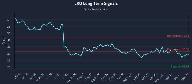 LKQ Long Term Analysis for November 29 2025