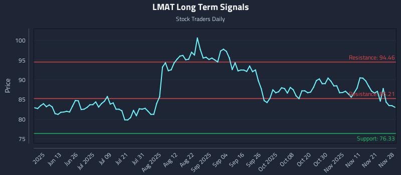 LMAT Long Term Analysis for November 29 2025 LMAT Long Term Analysis for November 29 2025