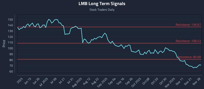 LMB Long Term Analysis for November 29 2025