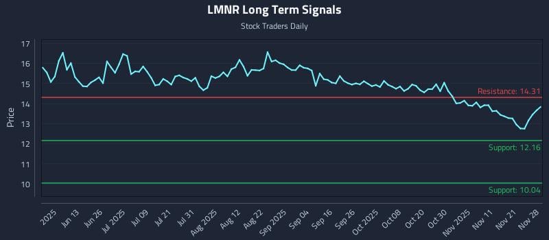 LMNR Long Term Analysis for November 29 2025