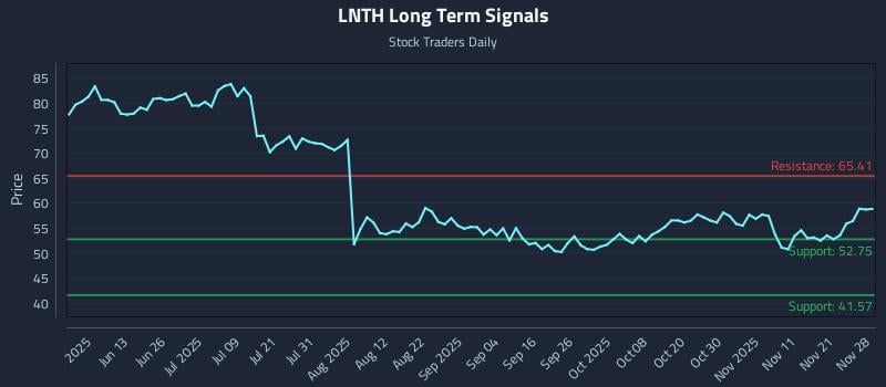 LNTH Long Term Analysis for November 29 2025