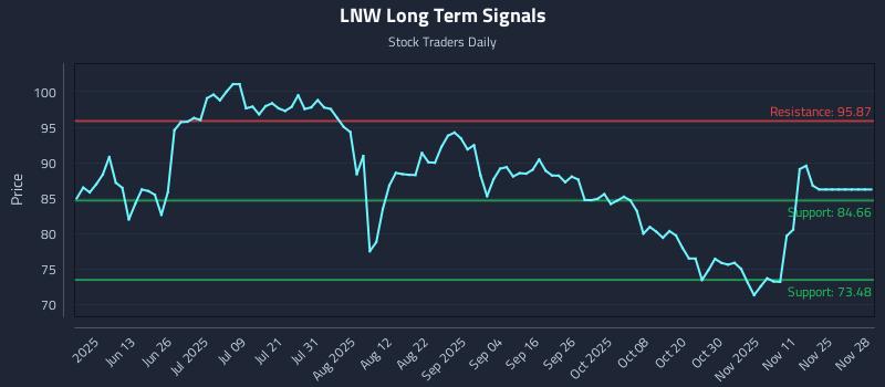 LNW Long Term Analysis for November 29 2025 LNW Long Term Analysis for November 29 2025