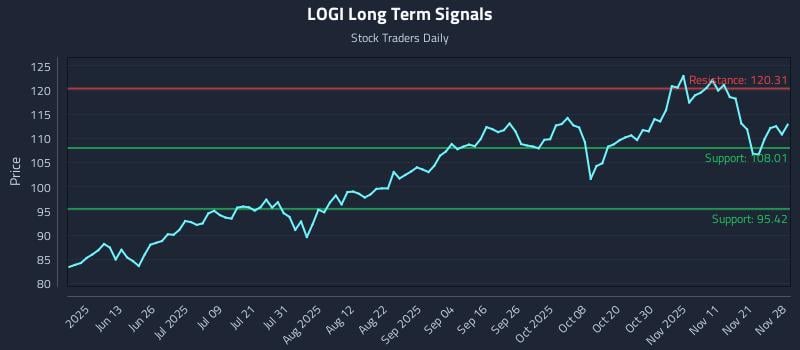 LOGI Long Term Analysis for November 29 2025