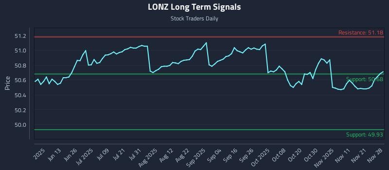 LONZ Long Term Analysis for November 29 2025