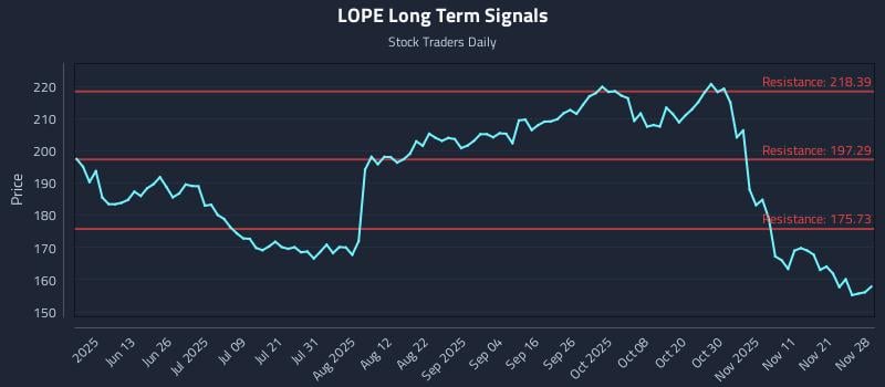 LOPE Long Term Analysis for November 29 2025 LOPE Long Term Analysis for November 29 2025
