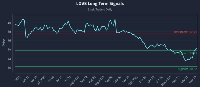 LOVE Long Term Analysis for November 29 2025 LOVE Long Term Analysis for November 29 2025