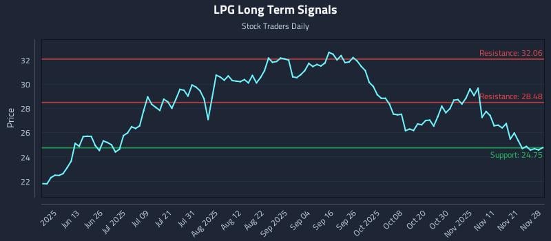 LPG Long Term Analysis for November 29 2025 LPG Long Term Analysis for November 29 2025