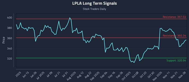 LPLA Long Term Analysis for November 29 2025 LPLA Long Term Analysis for November 29 2025