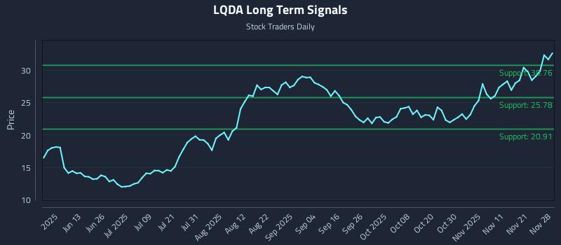 LQDA Long Term Analysis for November 29 2025 LQDA Long Term Analysis for November 29 2025