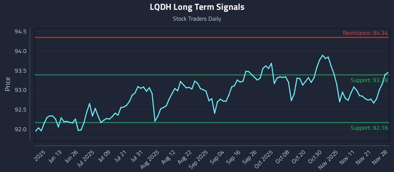 LQDH Long Term Analysis for November 29 2025 LQDH Long Term Analysis for November 29 2025