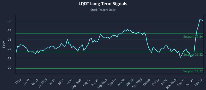 LQDT Long Term Analysis for November 29 2025