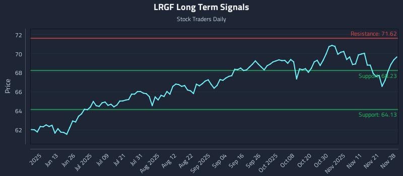 LRGF Long Term Analysis for November 29 2025