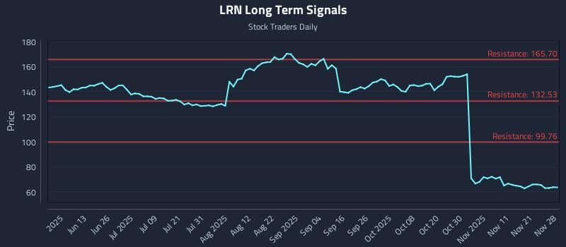 LRN Long Term Analysis for November 29 2025