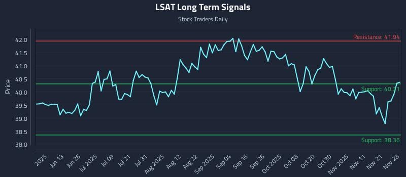 LSAT Long Term Analysis for November 29 2025 LSAT Long Term Analysis for November 29 2025