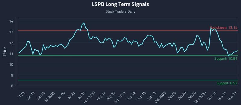 LSPD Long Term Analysis for November 29 2025