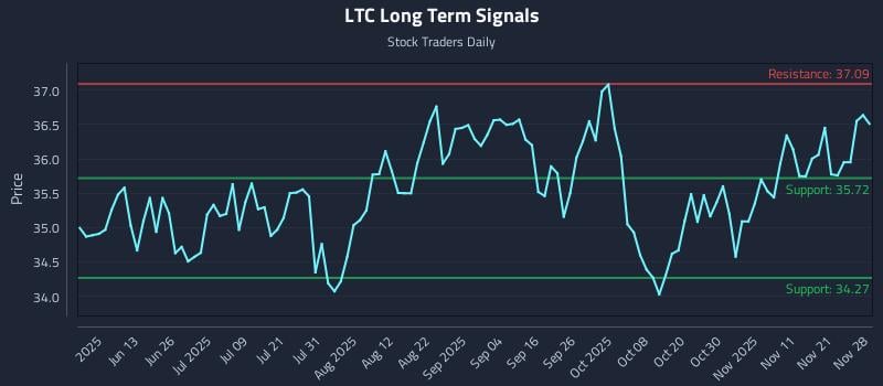 LTC Long Term Analysis for November 29 2025 LTC Long Term Analysis for November 29 2025