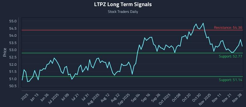 LTPZ Long Term Analysis for November 29 2025 LTPZ Long Term Analysis for November 29 2025