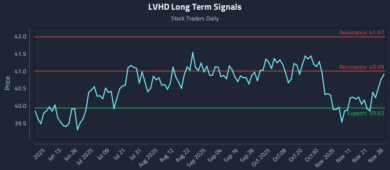 LVHD Long Term Analysis for November 29 2025 LVHD Long Term Analysis for November 29 2025