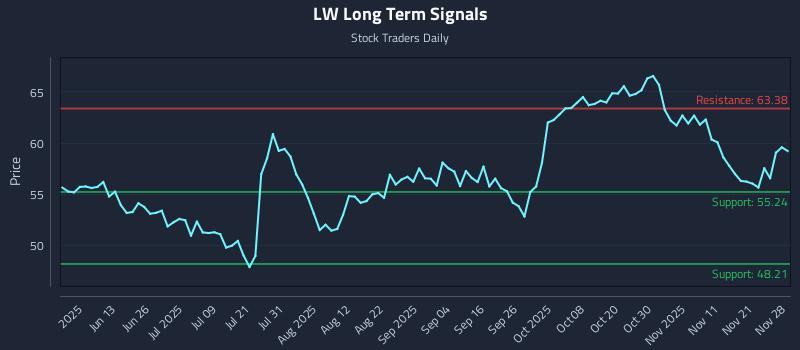 LW Long Term Analysis for November 29 2025 LW Long Term Analysis for November 29 2025