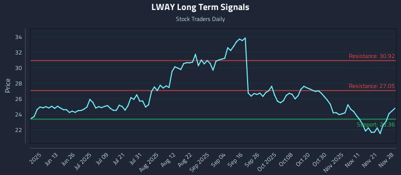 LWAY Long Term Analysis for November 29 2025 LWAY Long Term Analysis for November 29 2025