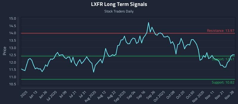 LXFR Long Term Analysis for November 29 2025