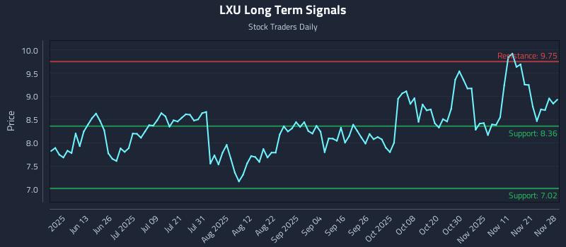 LXU Long Term Analysis for November 29 2025 LXU Long Term Analysis for November 29 2025