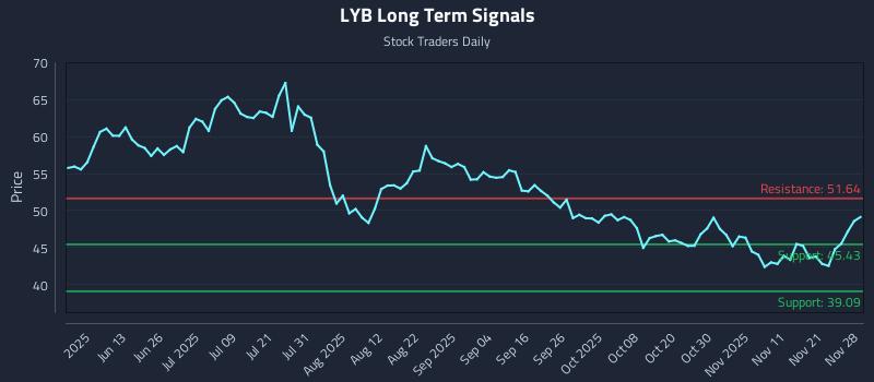3 News Article Image (LYB) als Liquiditätspuls für institutionelle Taktiken
