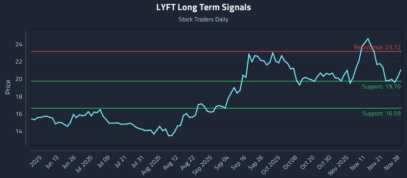 LYFT Long Term Analysis for November 29 2025 LYFT Long Term Analysis for November 29 2025