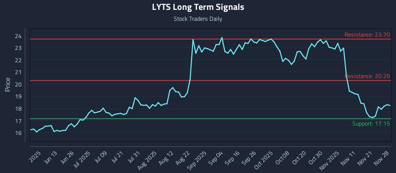 LYTS Long Term Analysis for November 29 2025