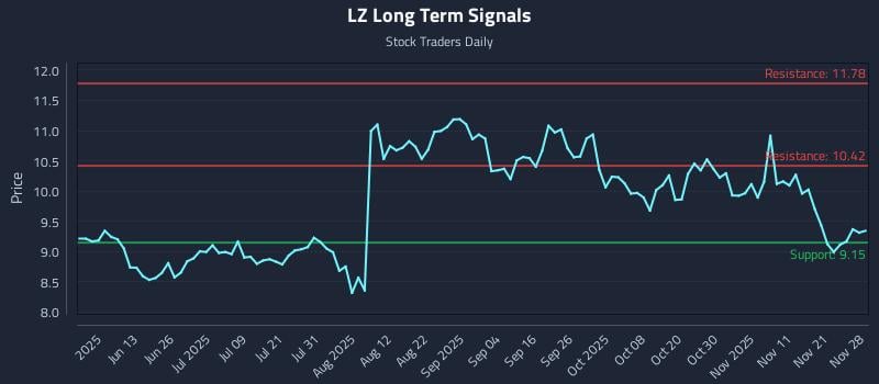 LZ Long Term Analysis for November 29 2025