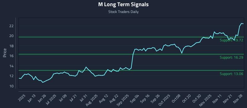 M Long Term Analysis for November 29 2025 M Long Term Analysis for November 29 2025