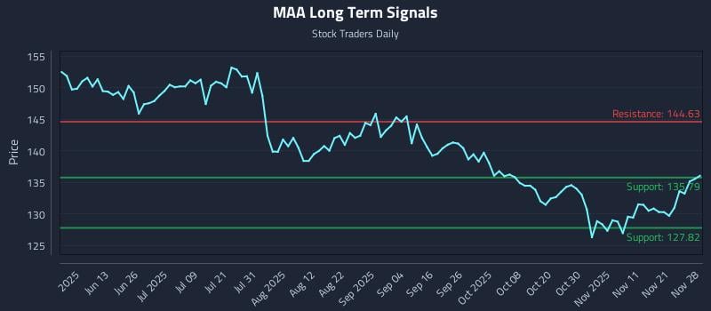 MAA Long Term Analysis for November 29 2025