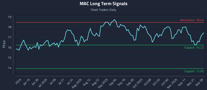 MAC Long Term Analysis for November 29 2025 MAC Long Term Analysis for November 29 2025