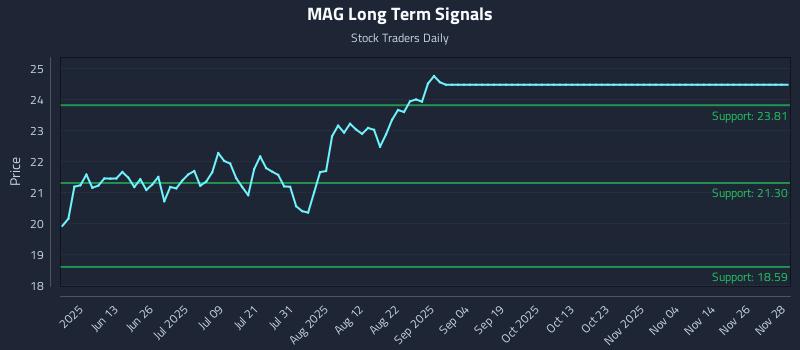 MAG Long Term Analysis for November 29 2025 MAG Long Term Analysis for November 29 2025