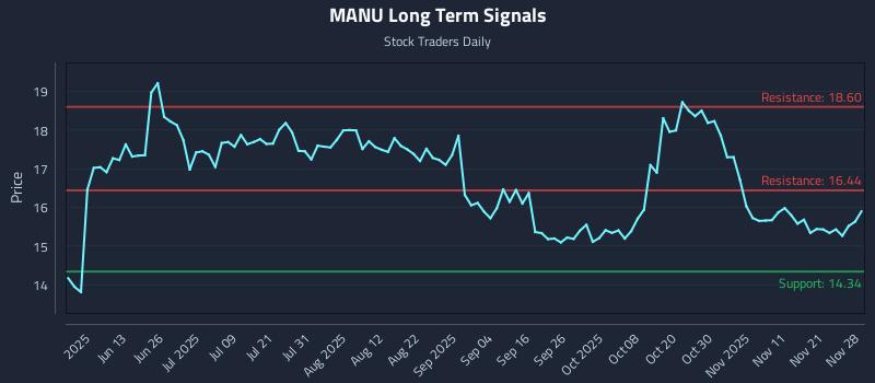 MANU Long Term Analysis for November 29 2025