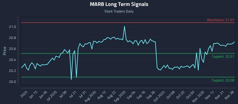 MARB Long Term Analysis for November 29 2025 MARB Long Term Analysis for November 29 2025