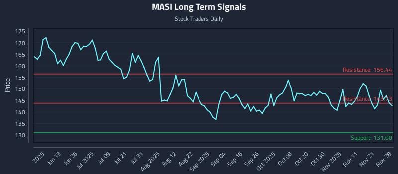 MASI Long Term Analysis for November 29 2025 MASI Long Term Analysis for November 29 2025