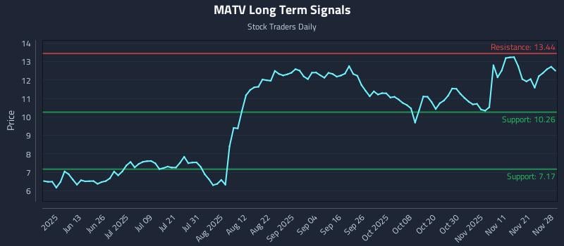 MATV Long Term Analysis for November 29 2025