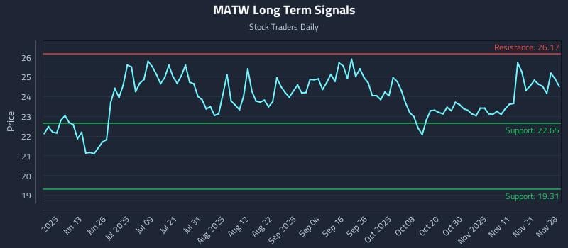MATW Long Term Analysis for November 29 2025