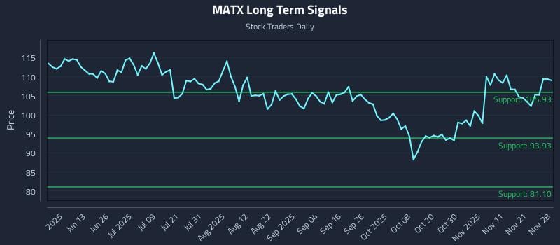 MATX Long Term Analysis for November 29 2025 MATX Long Term Analysis for November 29 2025
