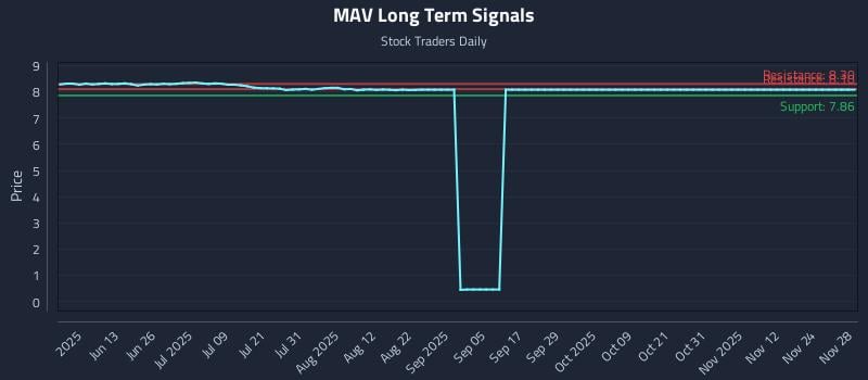 MAV Long Term Analysis for November 29 2025 MAV Long Term Analysis for November 29 2025