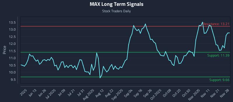 MAX Long Term Analysis for November 29 2025 MAX Long Term Analysis for November 29 2025