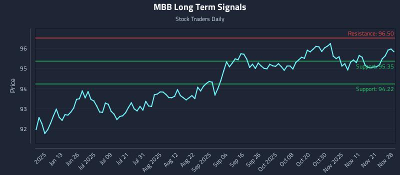 MBB Long Term Analysis for November 29 2025 MBB Long Term Analysis for November 29 2025