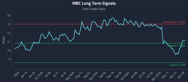 MBC Long Term Analysis for November 29 2025 MBC Long Term Analysis for November 29 2025