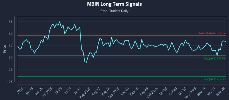 MBIN Long Term Analysis for November 29 2025 MBIN Long Term Analysis for November 29 2025