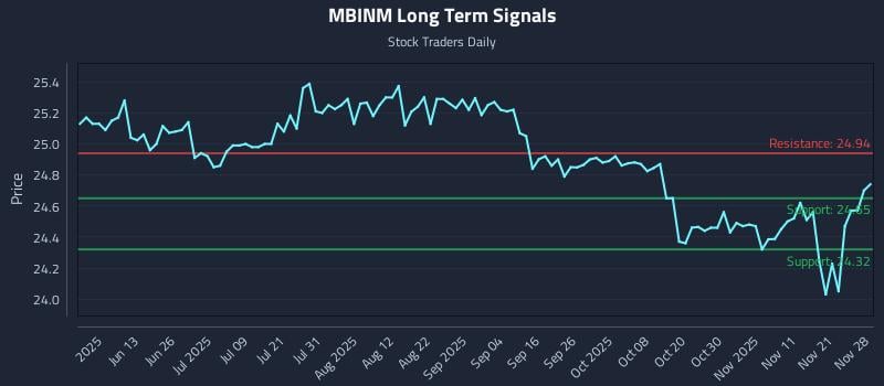 MBINM Long Term Analysis for November 29 2025