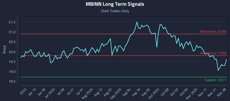 MBINN Long Term Analysis for November 29 2025